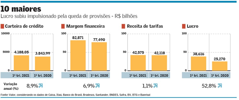 19.5.21 lucro dos bancos 5f582