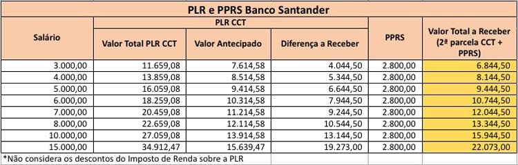 2021 tabela PLR PPRS Santander b7813