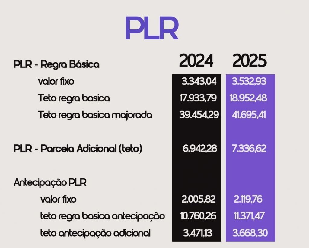 2025 reajuste tabela plr e8039