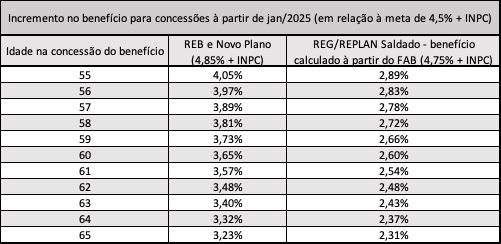 funcef aumento beneficio b4cdc