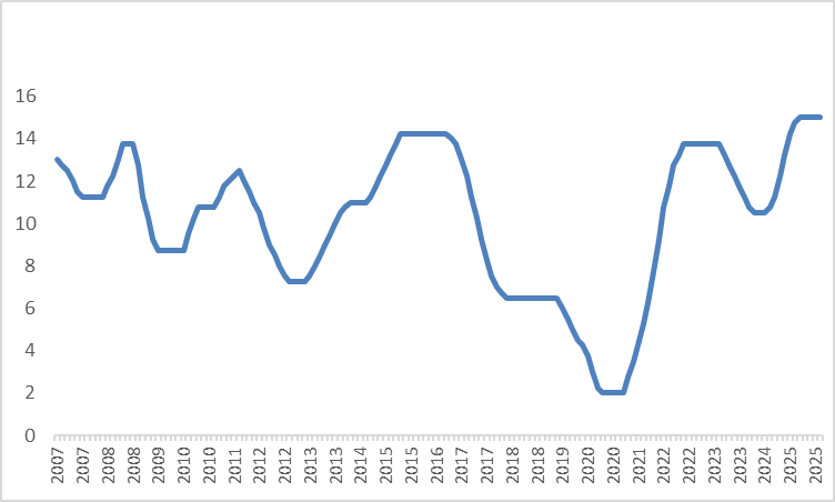grafico selic 3bcc4