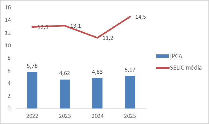 inflacao e juros 2022 a 2025 8f217