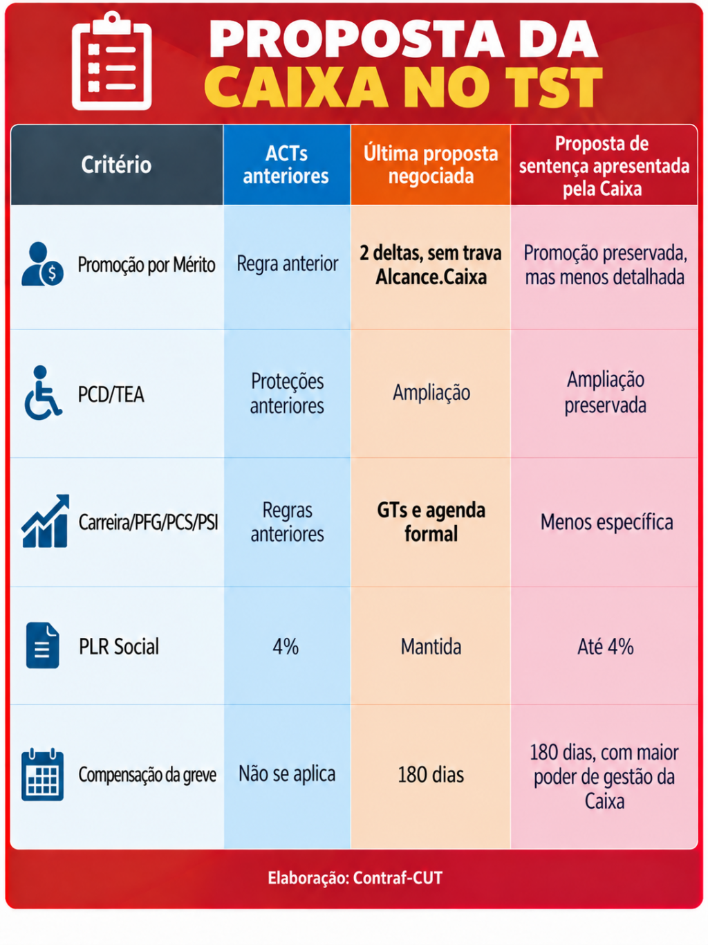 25.9 proposta da caixa no tst 444e9