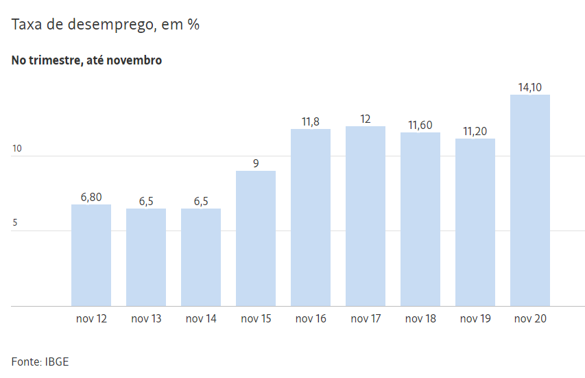29.1.21 taxa desemprego 3ebf6