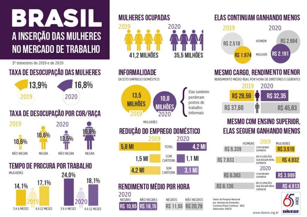 9.3.21 pesquisa dieese mulheres e67ca