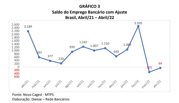 abril 2022 grafico emprego bancos 08819