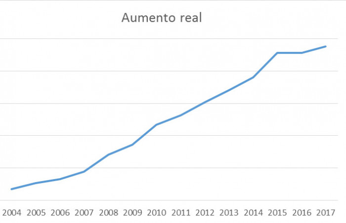 grafico aumento real eb287