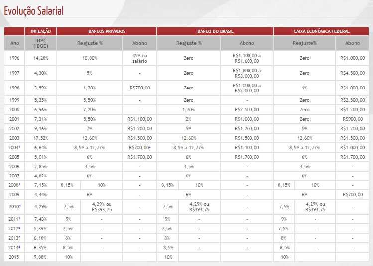 evolucao salarial bancario