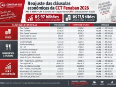 Reajuste dos bancários vai injetar R$ 97 bilhões na economia até 2027 22.9 reajustes 2026 f836b